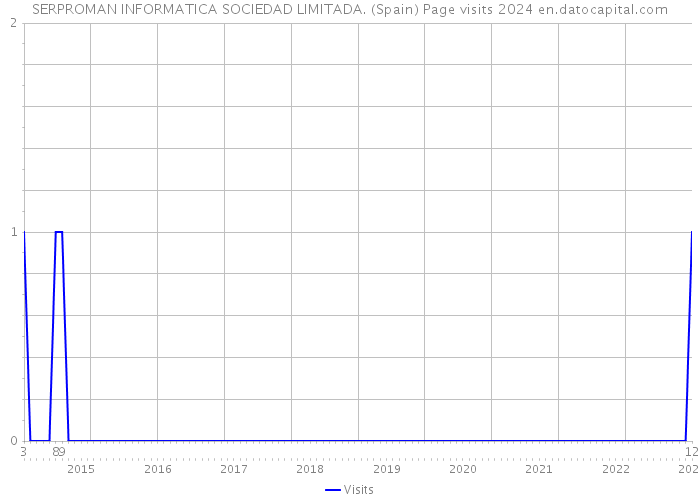 SERPROMAN INFORMATICA SOCIEDAD LIMITADA. (Spain) Page visits 2024 
