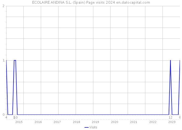 ECOLAIRE ANDINA S.L. (Spain) Page visits 2024 