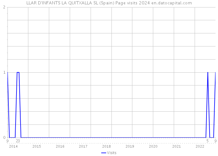 LLAR D'INFANTS LA QUITXALLA SL (Spain) Page visits 2024 