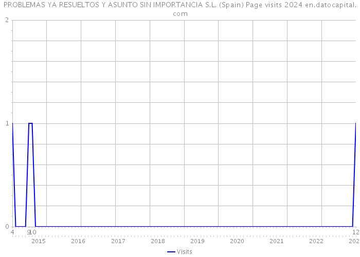 PROBLEMAS YA RESUELTOS Y ASUNTO SIN IMPORTANCIA S.L. (Spain) Page visits 2024 