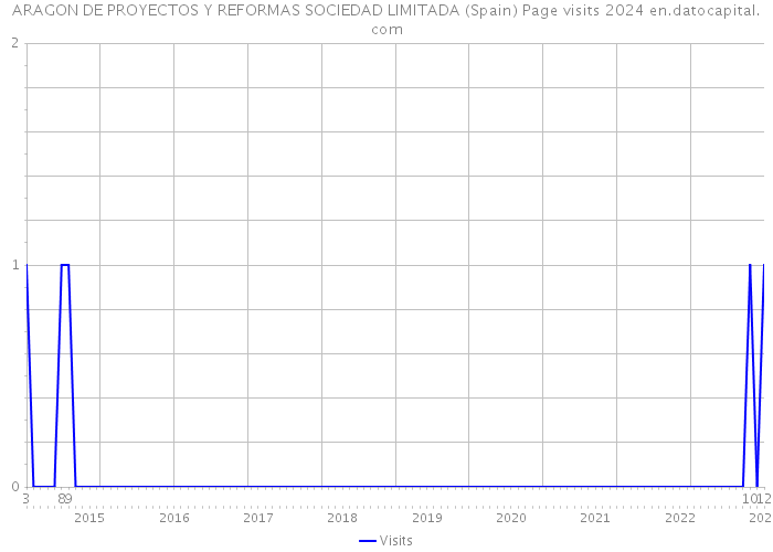 ARAGON DE PROYECTOS Y REFORMAS SOCIEDAD LIMITADA (Spain) Page visits 2024 