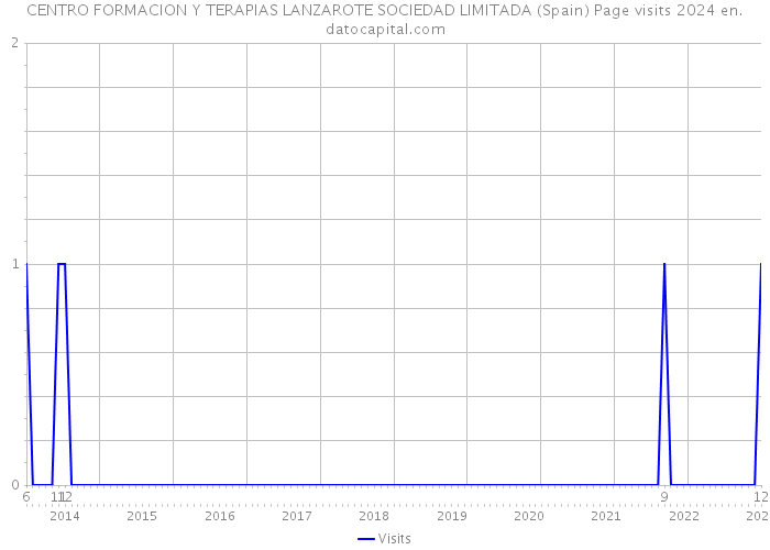 CENTRO FORMACION Y TERAPIAS LANZAROTE SOCIEDAD LIMITADA (Spain) Page visits 2024 