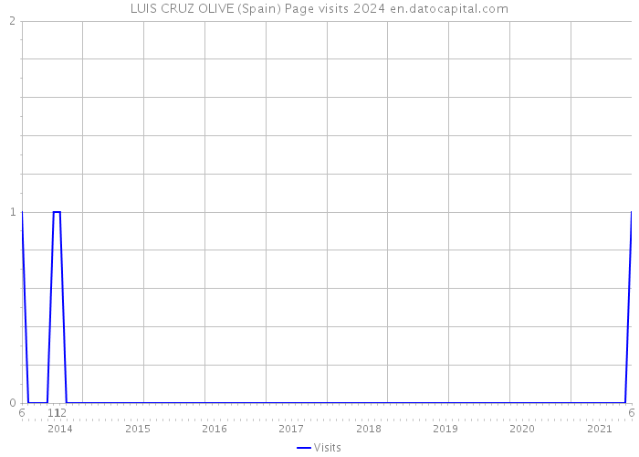 LUIS CRUZ OLIVE (Spain) Page visits 2024 