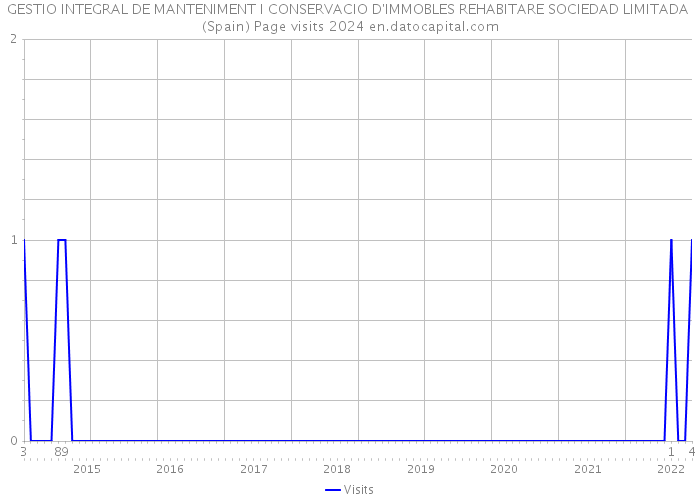 GESTIO INTEGRAL DE MANTENIMENT I CONSERVACIO D'IMMOBLES REHABITARE SOCIEDAD LIMITADA (Spain) Page visits 2024 