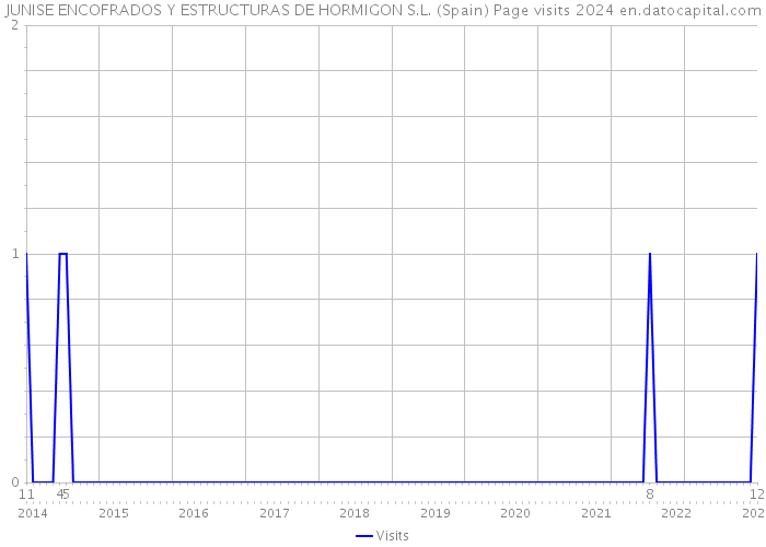 JUNISE ENCOFRADOS Y ESTRUCTURAS DE HORMIGON S.L. (Spain) Page visits 2024 