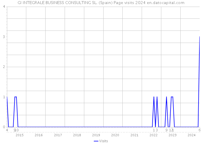 GI INTEGRALE BUSINESS CONSULTING SL. (Spain) Page visits 2024 