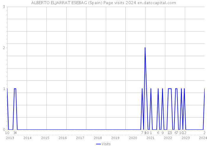 ALBERTO ELJARRAT ESEBAG (Spain) Page visits 2024 