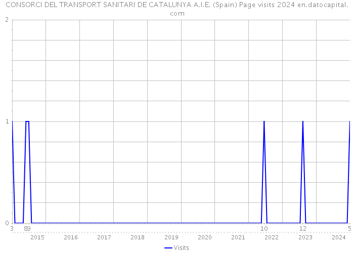 CONSORCI DEL TRANSPORT SANITARI DE CATALUNYA A.I.E. (Spain) Page visits 2024 