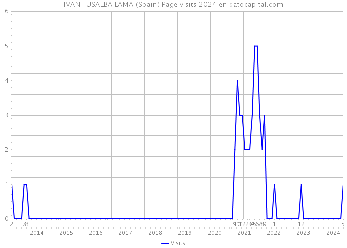 IVAN FUSALBA LAMA (Spain) Page visits 2024 