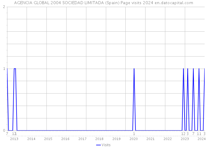 AGENCIA GLOBAL 2004 SOCIEDAD LIMITADA (Spain) Page visits 2024 