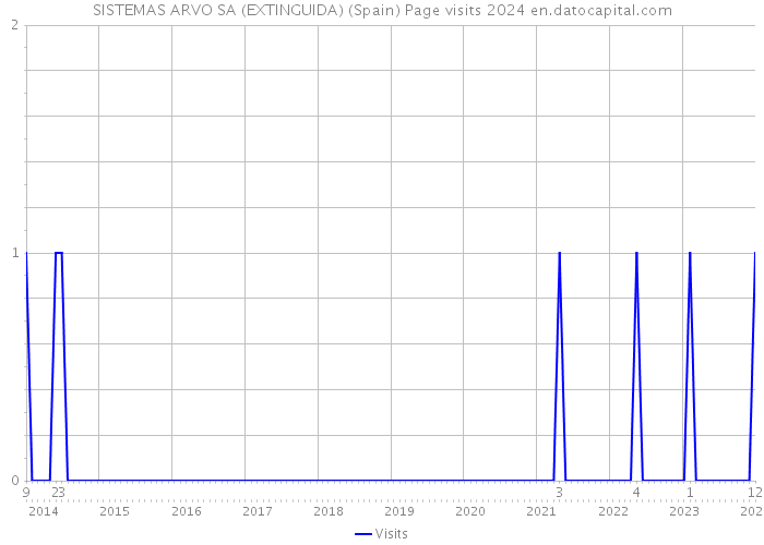 SISTEMAS ARVO SA (EXTINGUIDA) (Spain) Page visits 2024 