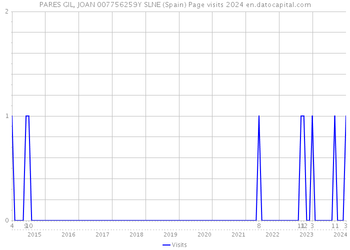 PARES GIL, JOAN 007756259Y SLNE (Spain) Page visits 2024 