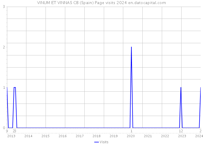 VINUM ET VINNAS CB (Spain) Page visits 2024 