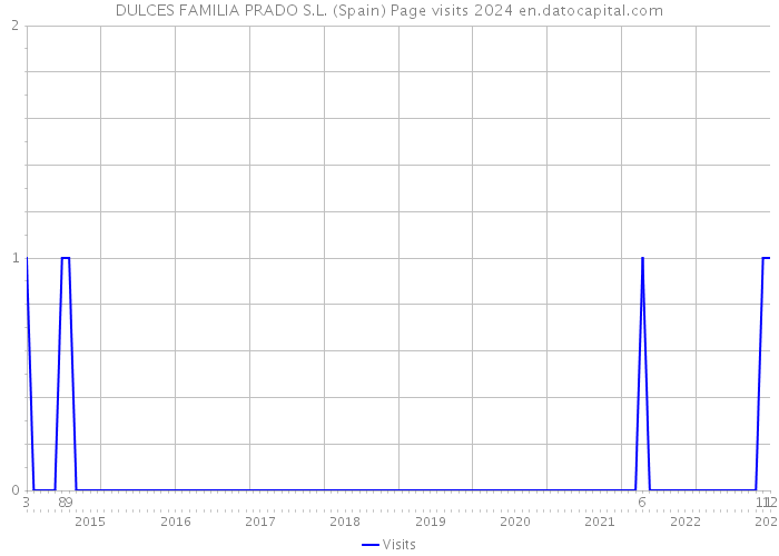 DULCES FAMILIA PRADO S.L. (Spain) Page visits 2024 