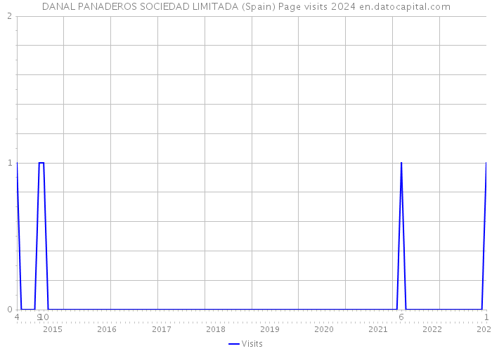 DANAL PANADEROS SOCIEDAD LIMITADA (Spain) Page visits 2024 