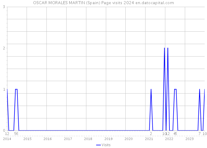 OSCAR MORALES MARTIN (Spain) Page visits 2024 