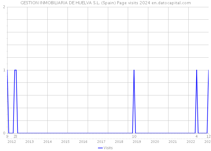 GESTION INMOBILIARIA DE HUELVA S.L. (Spain) Page visits 2024 