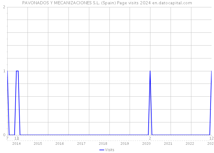 PAVONADOS Y MECANIZACIONES S.L. (Spain) Page visits 2024 