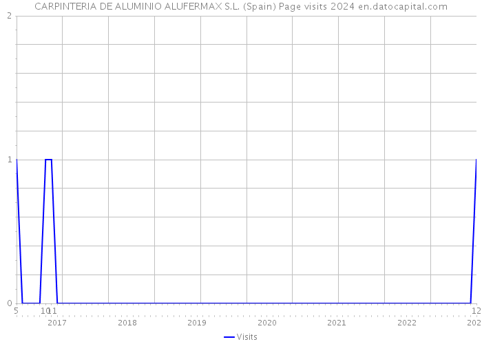 CARPINTERIA DE ALUMINIO ALUFERMAX S.L. (Spain) Page visits 2024 