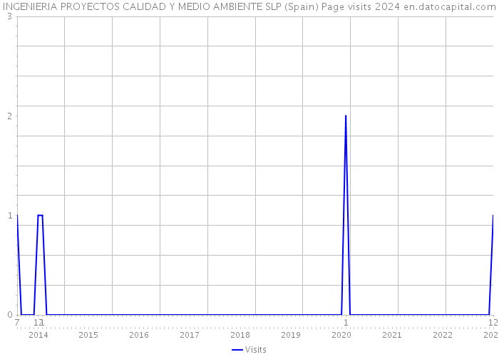 INGENIERIA PROYECTOS CALIDAD Y MEDIO AMBIENTE SLP (Spain) Page visits 2024 