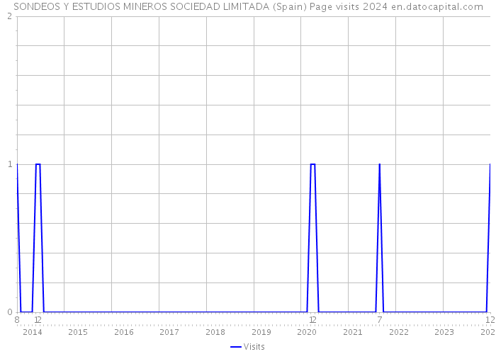 SONDEOS Y ESTUDIOS MINEROS SOCIEDAD LIMITADA (Spain) Page visits 2024 