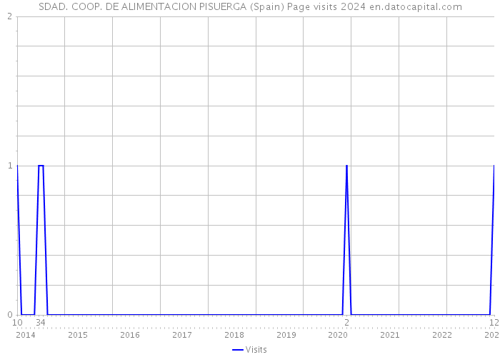 SDAD. COOP. DE ALIMENTACION PISUERGA (Spain) Page visits 2024 