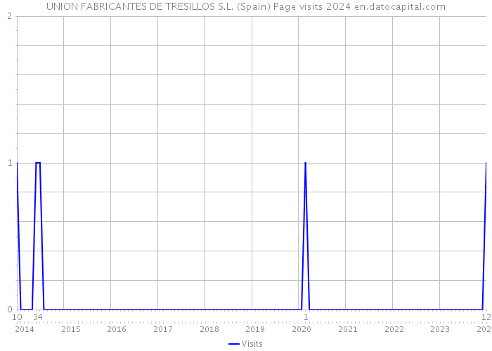 UNION FABRICANTES DE TRESILLOS S.L. (Spain) Page visits 2024 