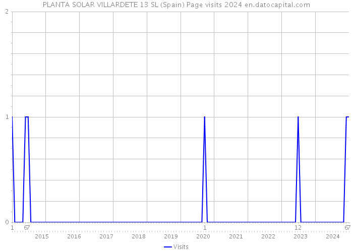 PLANTA SOLAR VILLARDETE 13 SL (Spain) Page visits 2024 