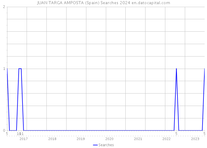 JUAN TARGA AMPOSTA (Spain) Searches 2024 