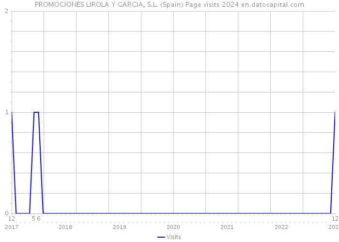 PROMOCIONES LIROLA Y GARCIA, S.L. (Spain) Page visits 2024 