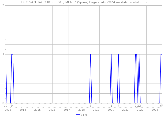 PEDRO SANTIAGO BORREGO JIMENEZ (Spain) Page visits 2024 