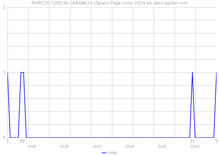 MARCOS GARCIA GARABAYA (Spain) Page visits 2024 