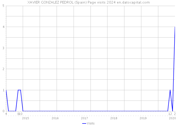 XAVIER GONZALEZ PEDROL (Spain) Page visits 2024 