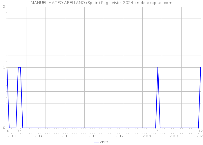 MANUEL MATEO ARELLANO (Spain) Page visits 2024 