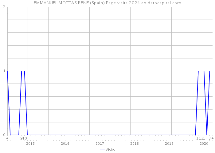 EMMANUEL MOTTAS RENE (Spain) Page visits 2024 