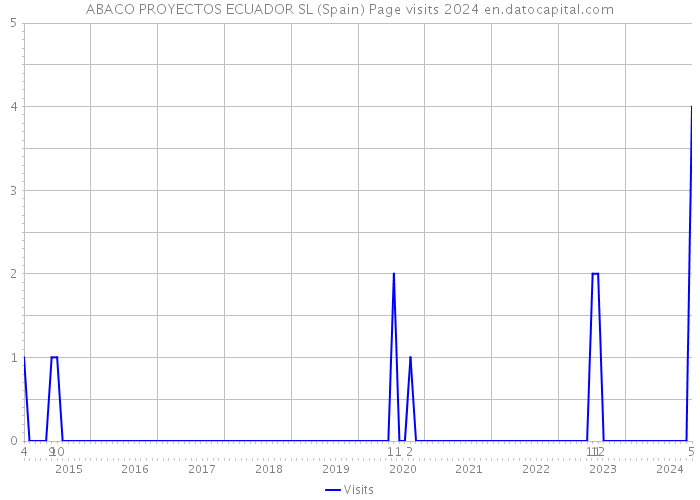 ABACO PROYECTOS ECUADOR SL (Spain) Page visits 2024 