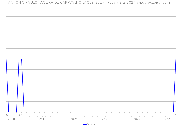 ANTONIO PAULO FACEIRA DE CAR-VALHO LAGES (Spain) Page visits 2024 