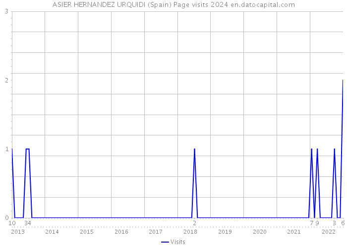 ASIER HERNANDEZ URQUIDI (Spain) Page visits 2024 