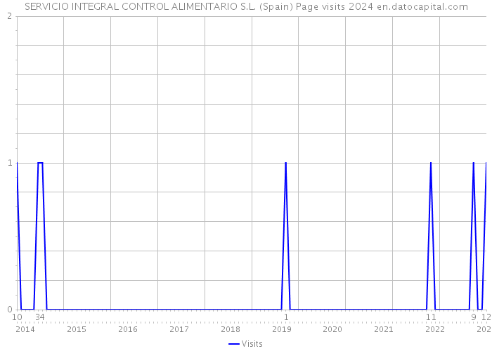 SERVICIO INTEGRAL CONTROL ALIMENTARIO S.L. (Spain) Page visits 2024 