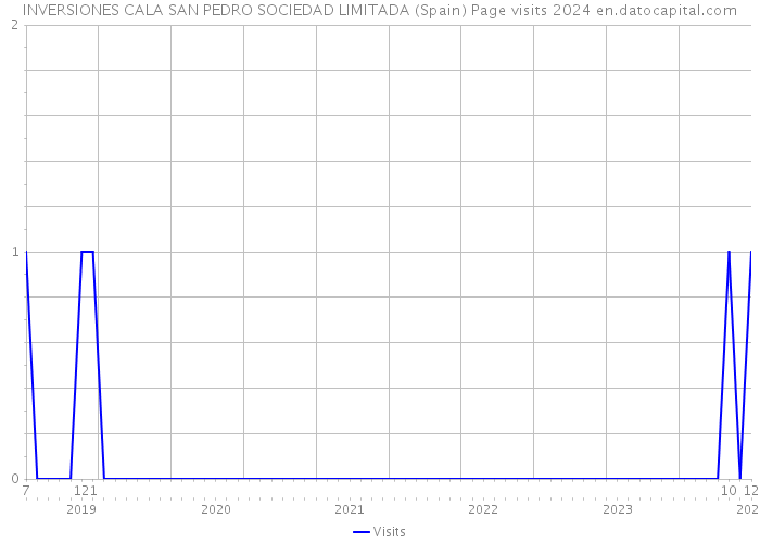 INVERSIONES CALA SAN PEDRO SOCIEDAD LIMITADA (Spain) Page visits 2024 