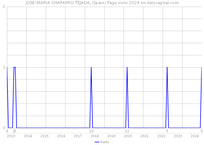 JOSE-MARIA CHAPARRO TEJADA, (Spain) Page visits 2024 