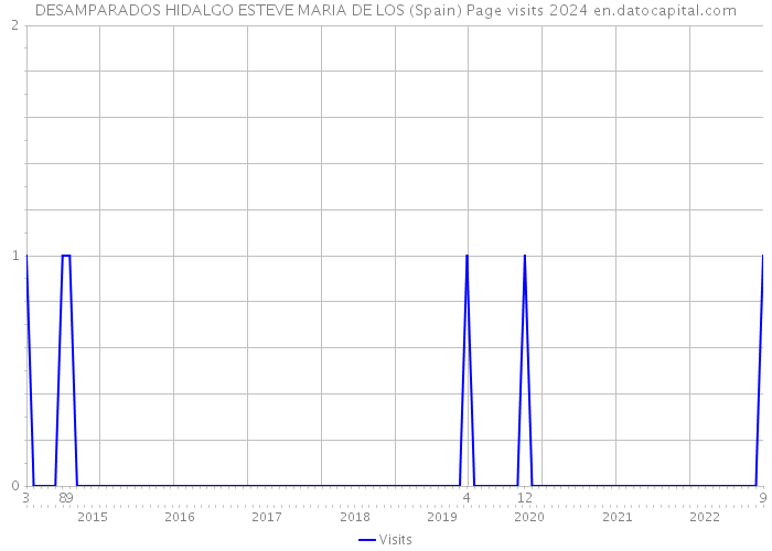 DESAMPARADOS HIDALGO ESTEVE MARIA DE LOS (Spain) Page visits 2024 