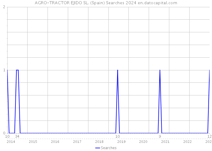 AGRO-TRACTOR EJIDO SL. (Spain) Searches 2024 