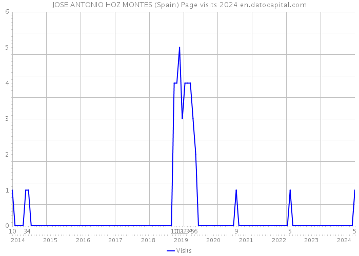 JOSE ANTONIO HOZ MONTES (Spain) Page visits 2024 