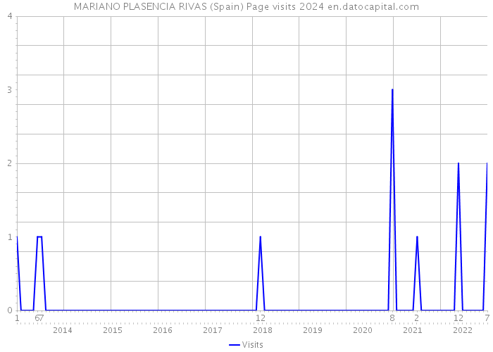 MARIANO PLASENCIA RIVAS (Spain) Page visits 2024 