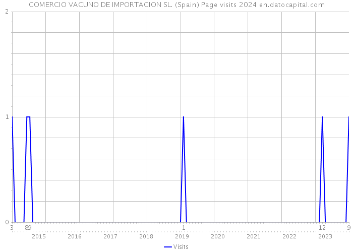 COMERCIO VACUNO DE IMPORTACION SL. (Spain) Page visits 2024 