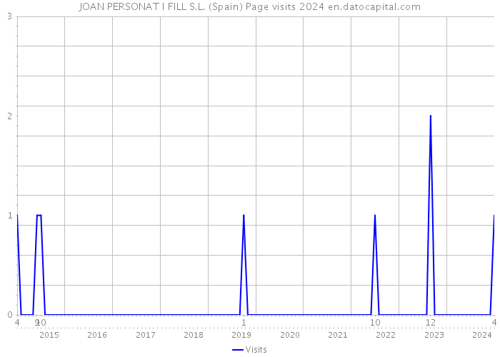 JOAN PERSONAT I FILL S.L. (Spain) Page visits 2024 