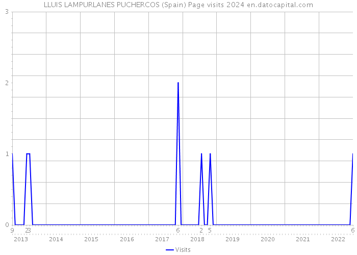 LLUIS LAMPURLANES PUCHERCOS (Spain) Page visits 2024 