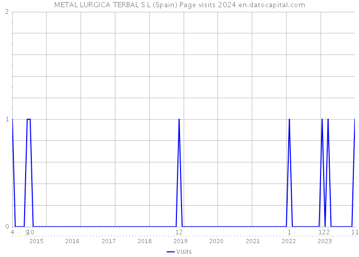METAL LURGICA TERBAL S L (Spain) Page visits 2024 