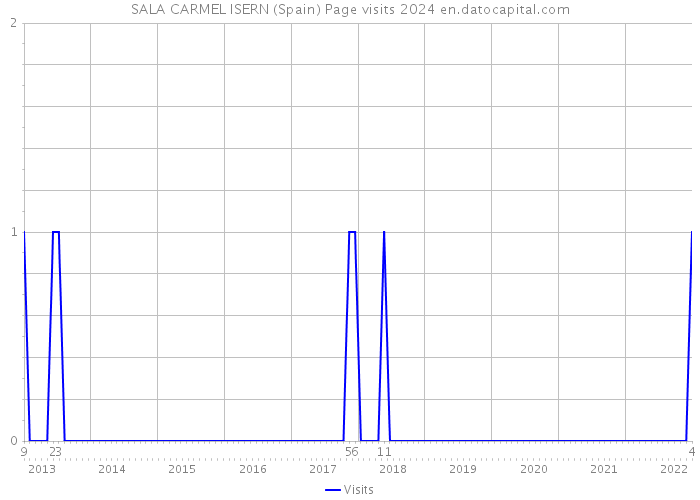 SALA CARMEL ISERN (Spain) Page visits 2024 